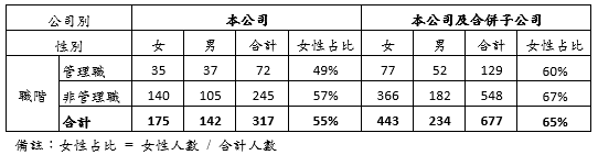 	多元化與性別平權