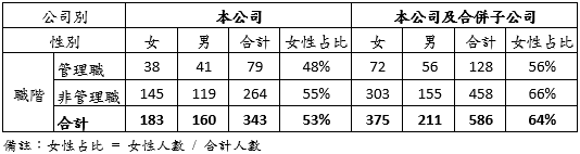 多元化與性別平權