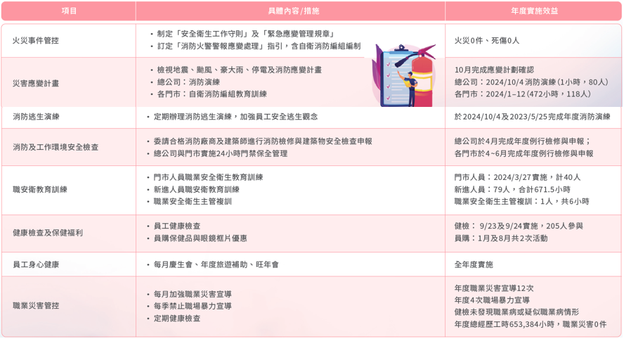 113年度員工人身安全與工作環境的保護措施與其實施情形:
