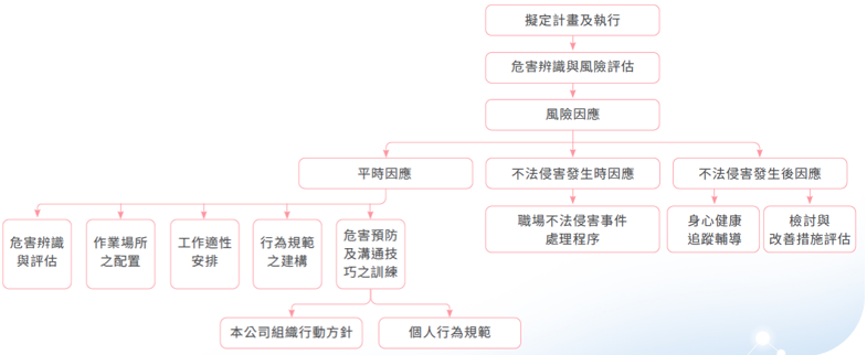 職場遭受不法侵害預防機制