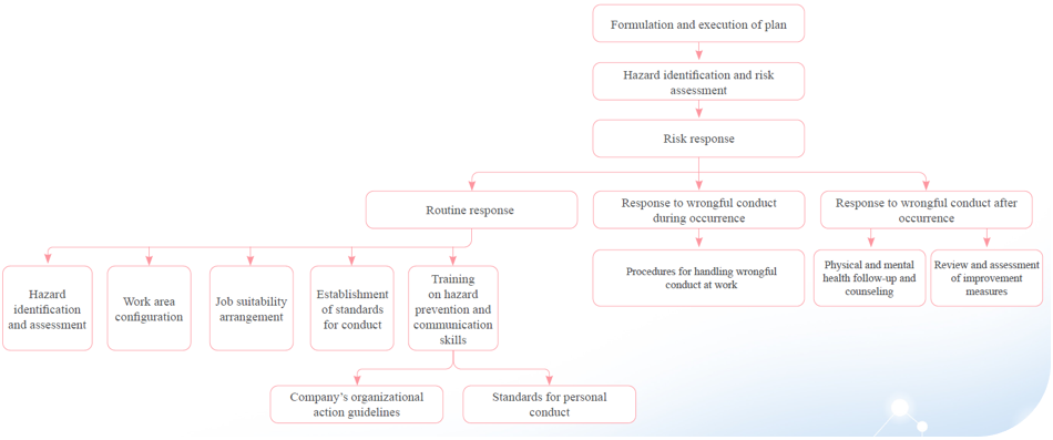 Prevention Mechanism for Wrongful Conduct at Work