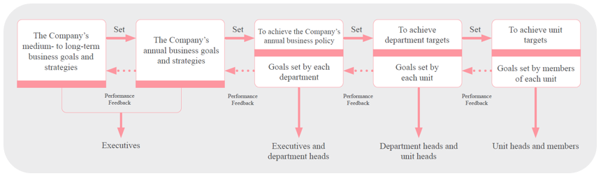 Performance Management