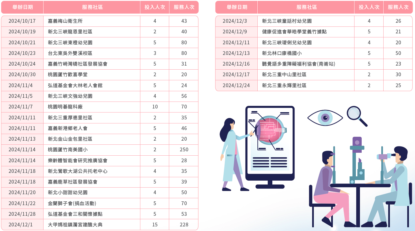 社區視力保健活動