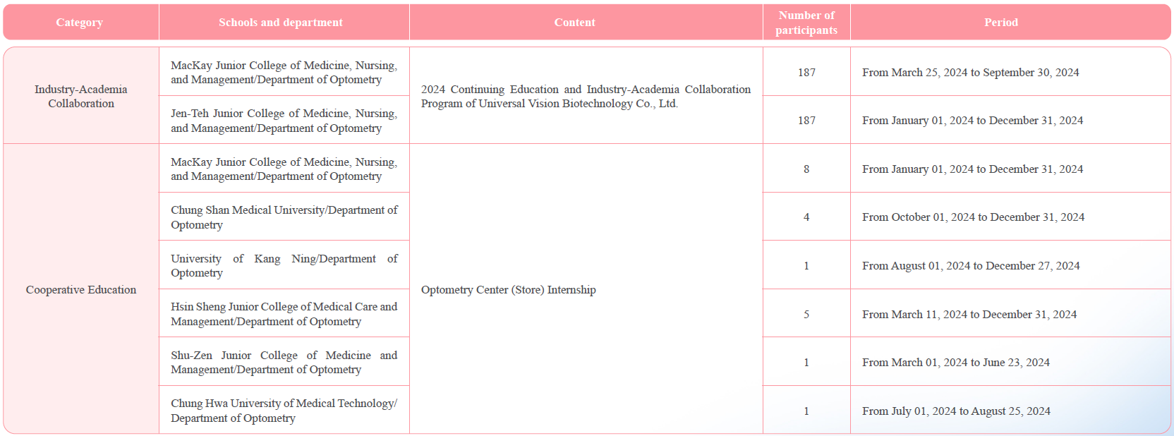 Status of Industry-Academia Collaborations
