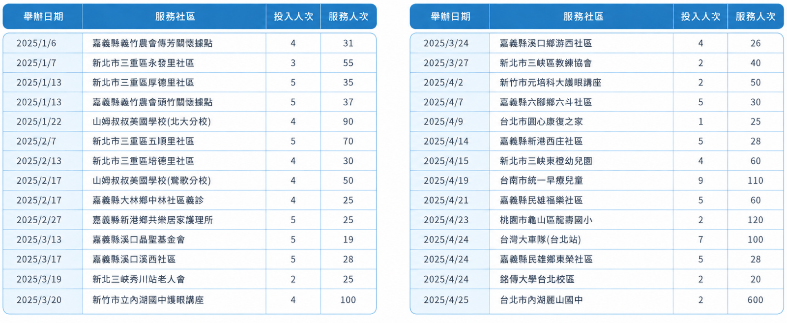 2025 社區視力保健活動明細