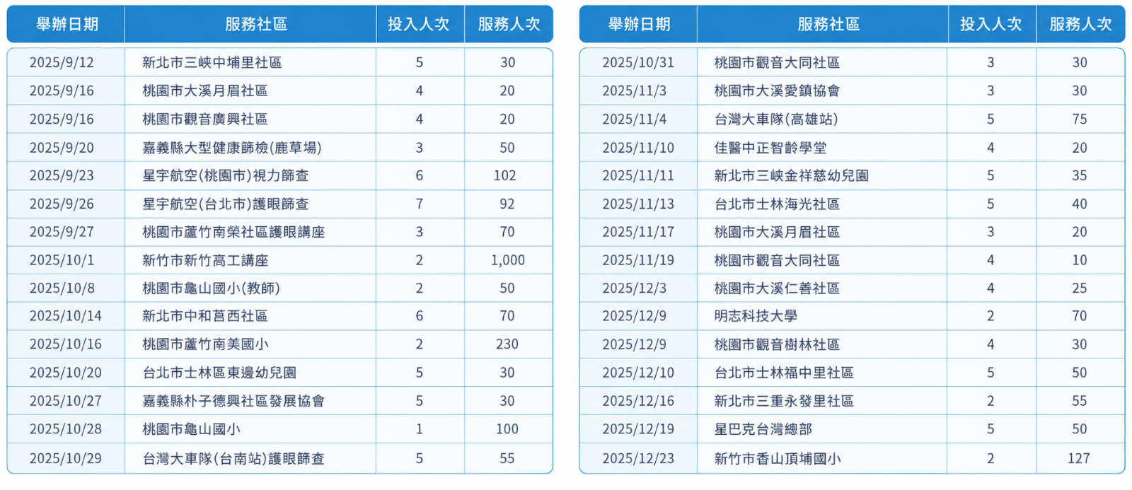 2025 社區視力保健活動明細